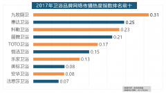 <b>利浦和松下位列年度灯具品牌前两位</b>